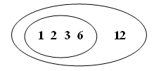 Diagram showing {1, 2, 3, 6} as subset of 12