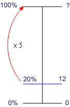 Dual number line: 20% x 5 = 100%