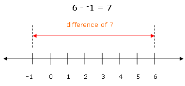 http://smartvic.com/teacher/mdc/images/content/studentlearning/mathscontinuum/6minusneg7.gif