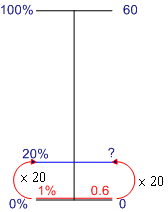 Dual number line: Find 20% of 60