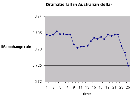 Dramatic fall in the Australian dollar