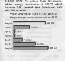 Bar graph: Average daily gas usage