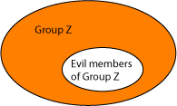 Set Z with subset Evil Members of Group Z within