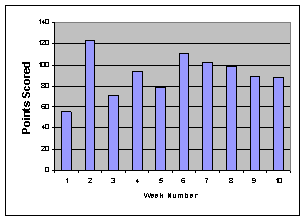 Vertical bar graph: points scored per week