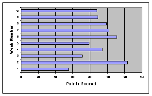 Horizontal bar graph: point scored per week