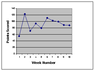 Line graph: points scored per week