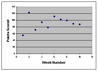 Scatter graph: points scored per week