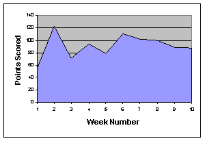 Area graph: points scored per week