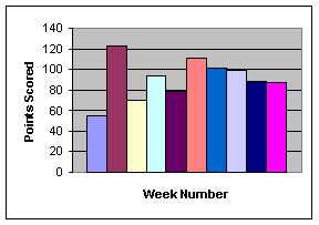 Coloured bar graph: points scored per week