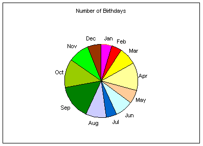 Pie graph: Number of birthdays per month