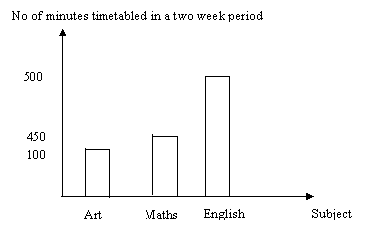 Bar graph: No. minutes timetabled in 2 week period per subject