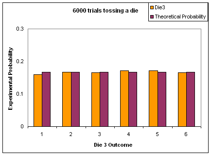 Bar graph: Experimental probability for 6000 trials tossing a die