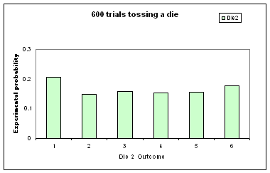 Bar graph: Experimental probability for 600 trials tossing a die