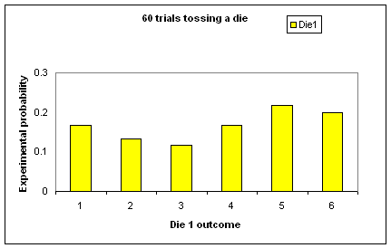 Bar graph: Experimental probability for 60 trials tossing a die
