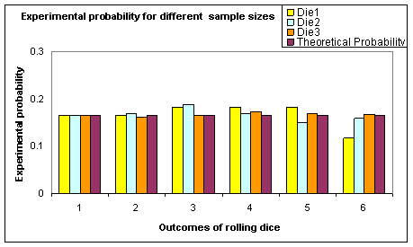 Bar graph: Experimental probability outcomes of rolling dice for different sample sizes