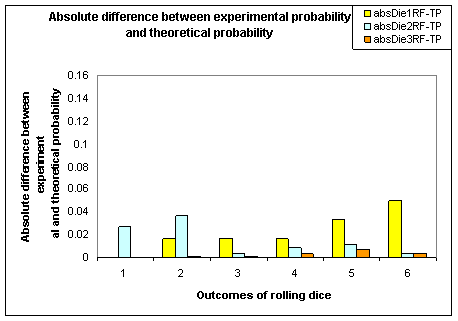 Bar graph: Absolute difference between experimental and theoretical probability outcomes of rolling dice