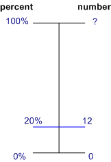 Dual number line: 20% = 12 of ?