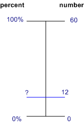 Dual number line: 12 = X%?