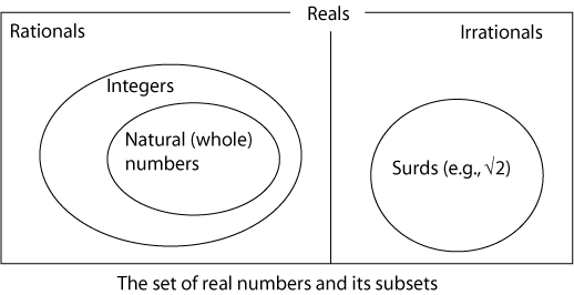 Set of real numbers with Rationals and Irrationals as subsets