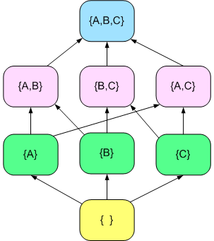 Diagram showing a set and all its subsets and their relationships to one another