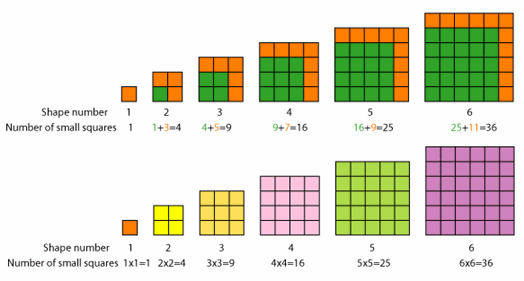 Sequence of square numbers starting with one square nad progressing to 6 square