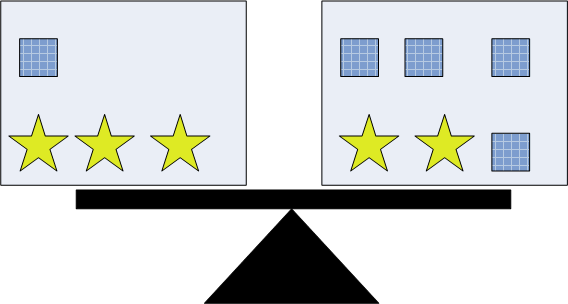 Weighing scales with 3 stars and 1 sqaure on left, 2 stars and 4 squares on right