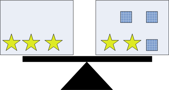 Weighing scales showing 3 stars on left, 2 stars and 3 squares on right