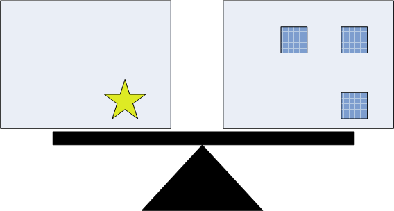 Weighing scales showing 1 star on left, 3 squares on right