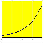 Line graph showing exponential growth