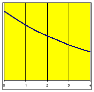 Line graph showing exponential decline