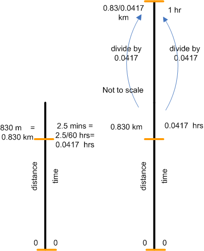 Dual number lines: one shopwing 830m and 2.5 minutes, the other 0.83km and 0.0417 hours
