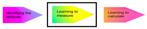 2nd of 3 phases of measurement - Learning to measure