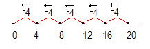 Number line and repeated subtraction