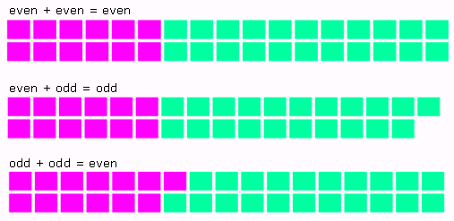 Diagram with even number of purple squares and odd number of green squares