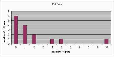 Bar graph - no. of children vs no. of pets