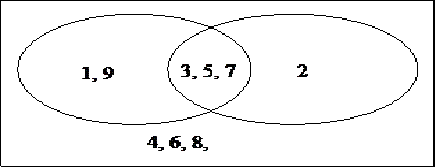 Venn diagram showing set of digits with subsets for prime and odd numbers