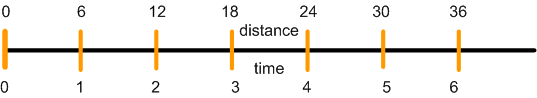 Dual number line: plotting distance and time