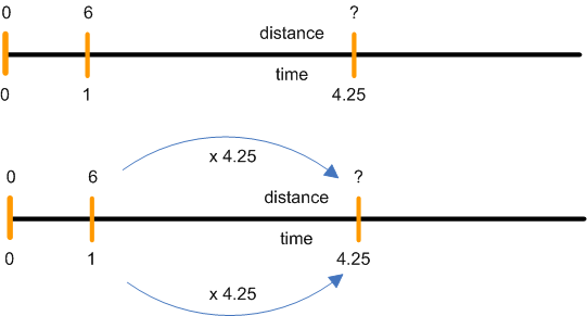 Dual number line: Time of 4.25 = ? Distance