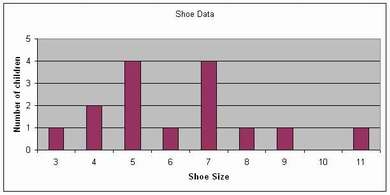 Bar graph: number of children by shoe size