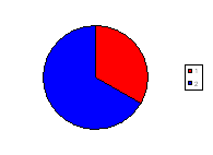 Pie chart: approx 4/5 blue, 1/5 red