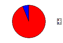 Pie chart: approx 9/10 red, 1/10 blue